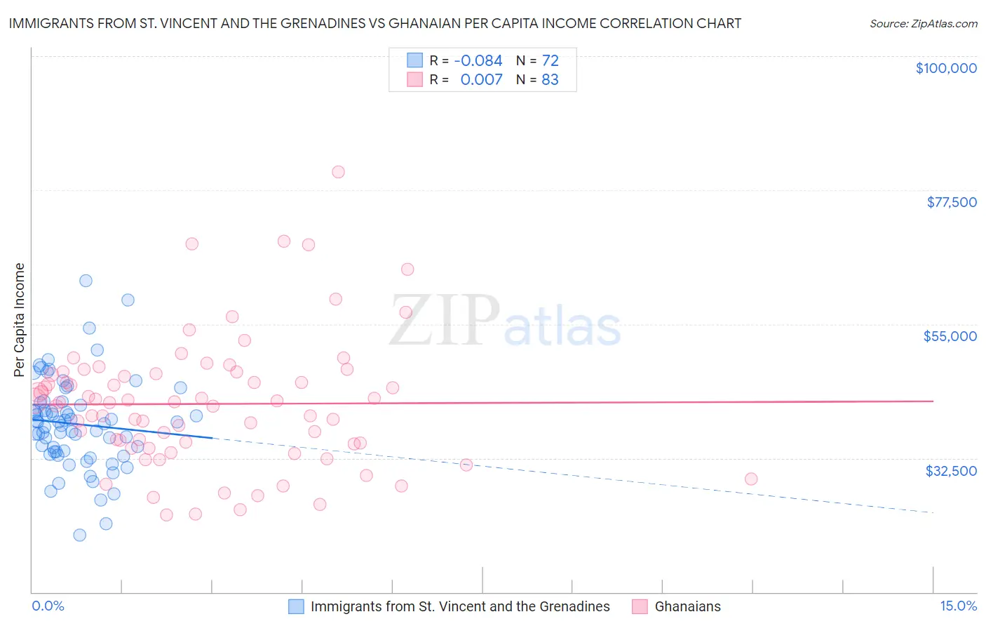 Immigrants from St. Vincent and the Grenadines vs Ghanaian Per Capita Income