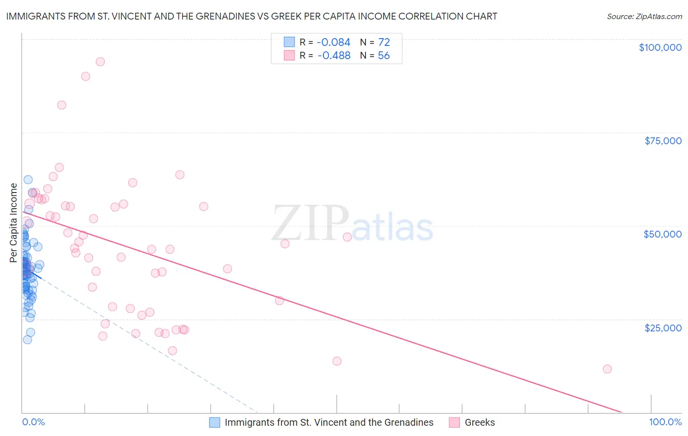 Immigrants from St. Vincent and the Grenadines vs Greek Per Capita Income