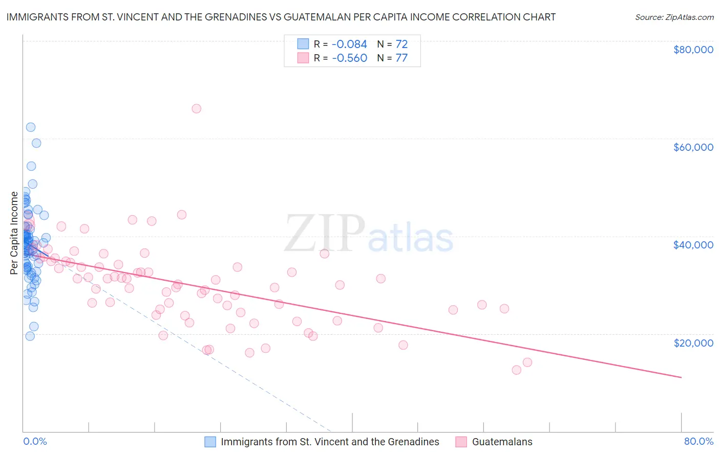 Immigrants from St. Vincent and the Grenadines vs Guatemalan Per Capita Income