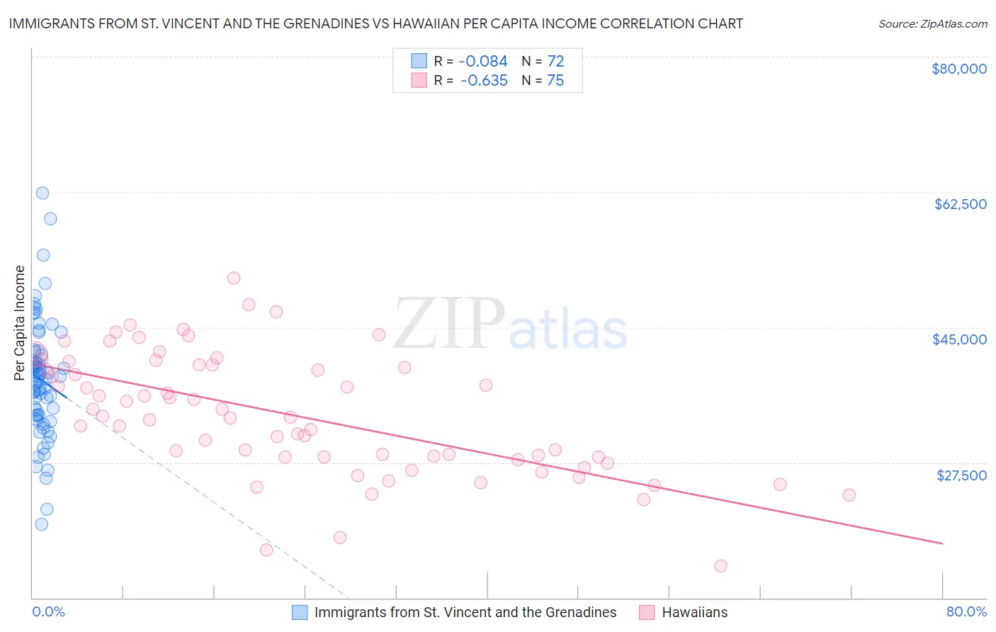 Immigrants from St. Vincent and the Grenadines vs Hawaiian Per Capita Income