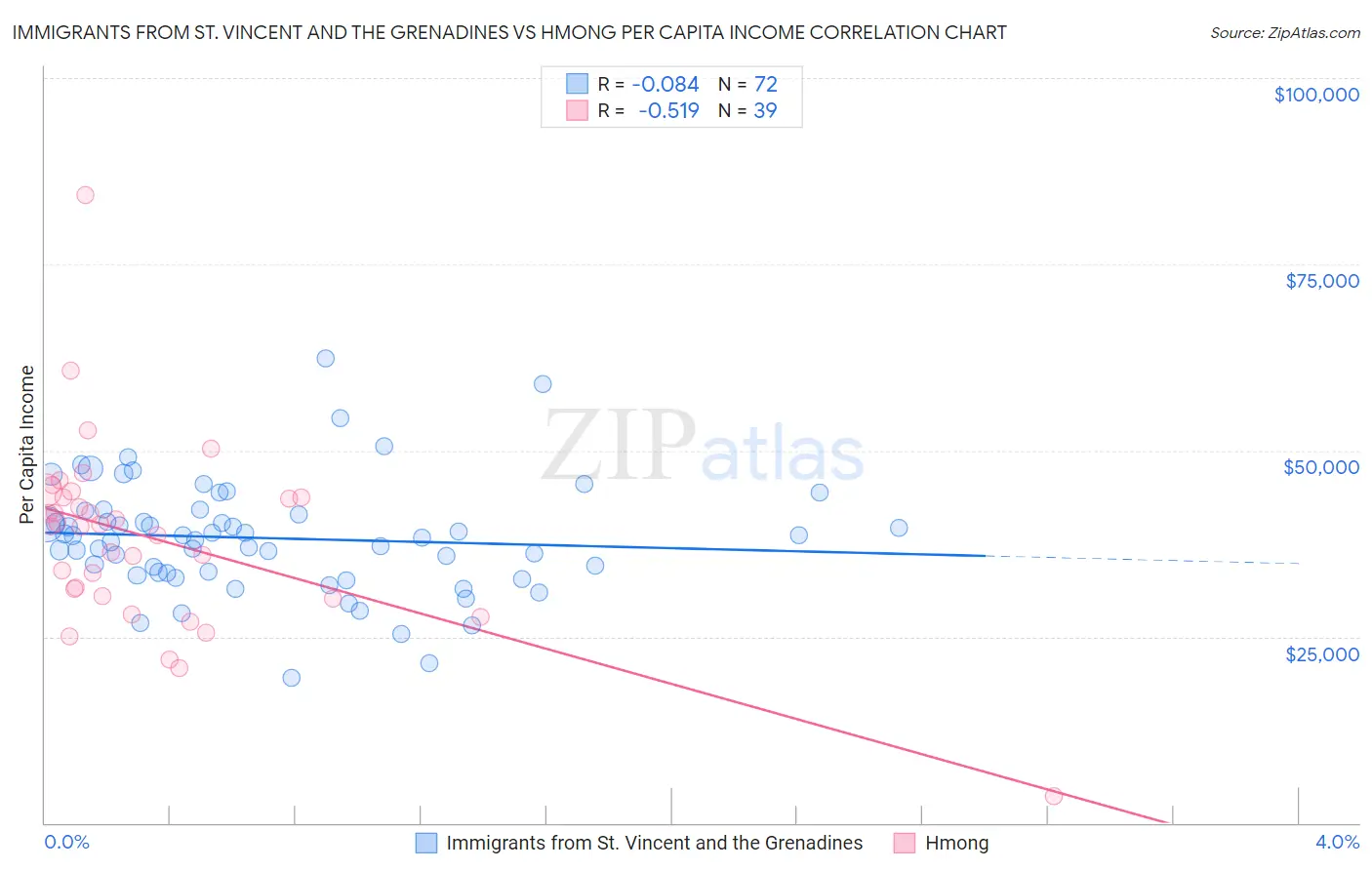 Immigrants from St. Vincent and the Grenadines vs Hmong Per Capita Income