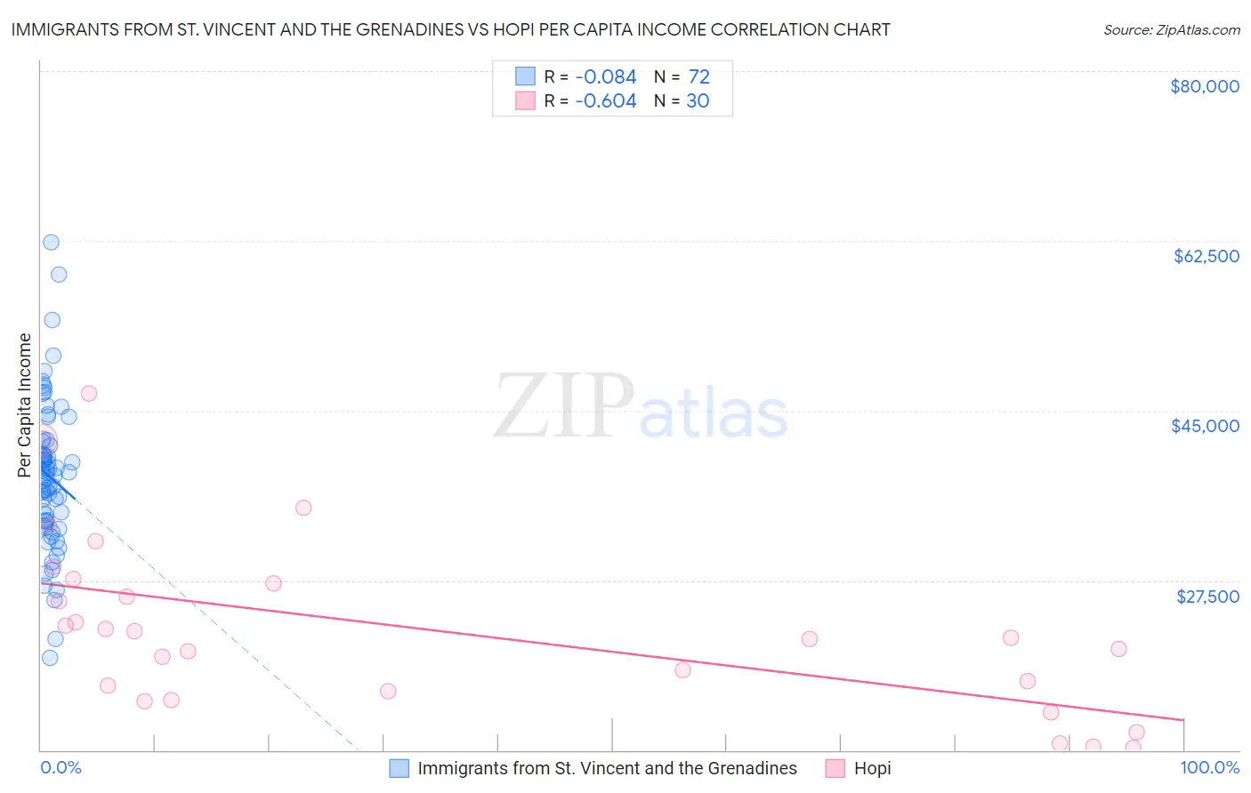 Immigrants from St. Vincent and the Grenadines vs Hopi Per Capita Income