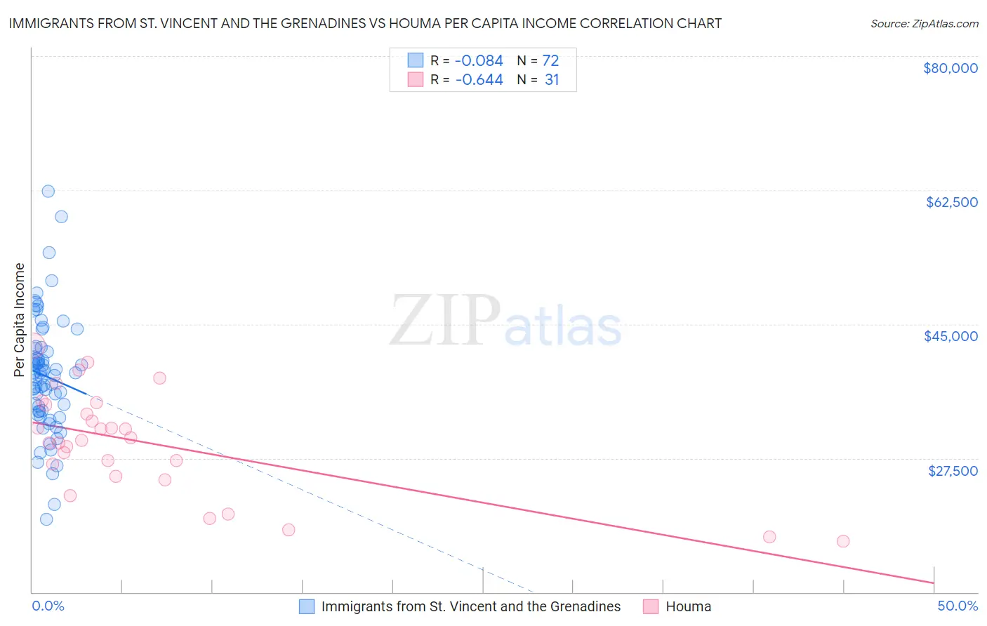 Immigrants from St. Vincent and the Grenadines vs Houma Per Capita Income