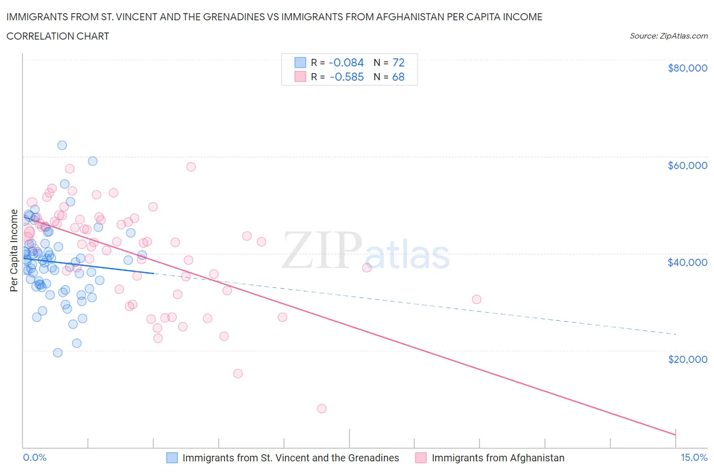 Immigrants from St. Vincent and the Grenadines vs Immigrants from Afghanistan Per Capita Income