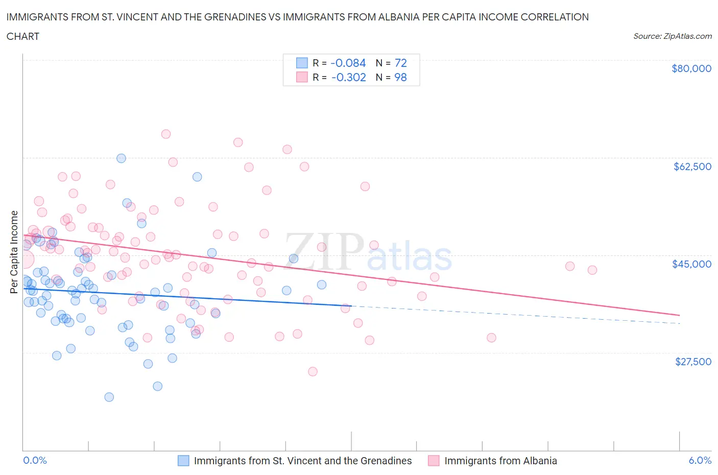 Immigrants from St. Vincent and the Grenadines vs Immigrants from Albania Per Capita Income