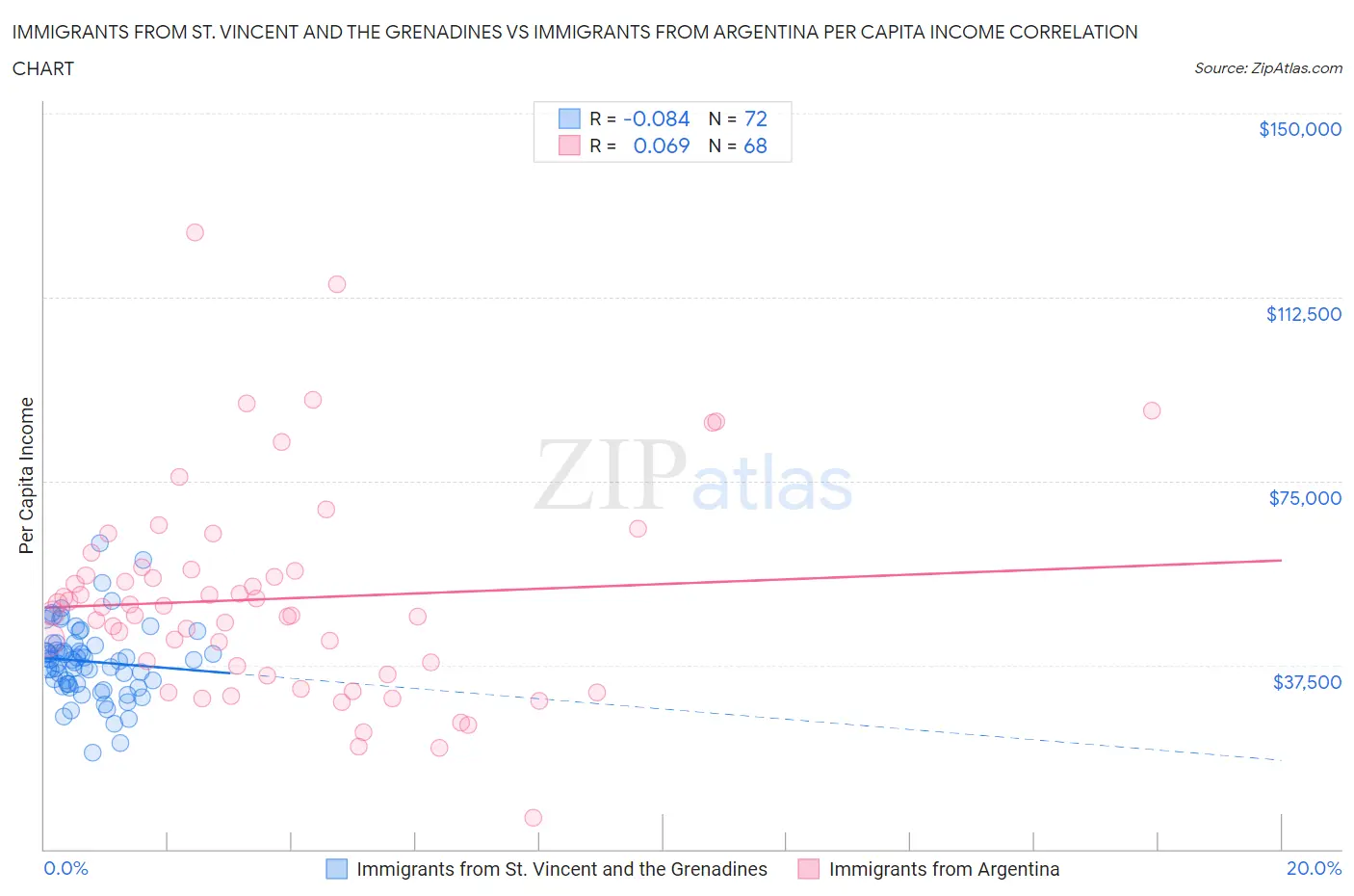 Immigrants from St. Vincent and the Grenadines vs Immigrants from Argentina Per Capita Income