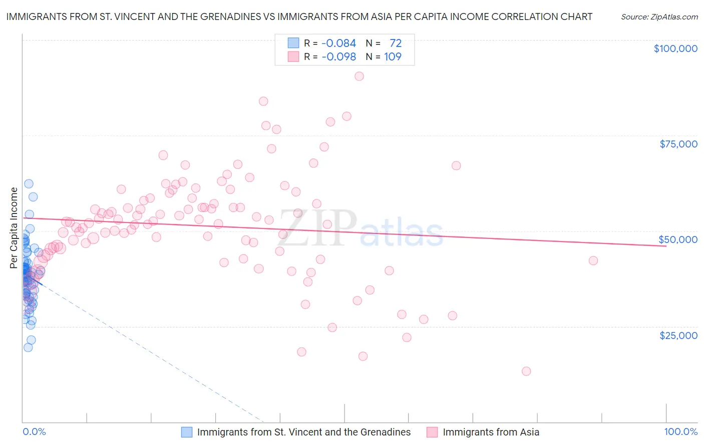 Immigrants from St. Vincent and the Grenadines vs Immigrants from Asia Per Capita Income