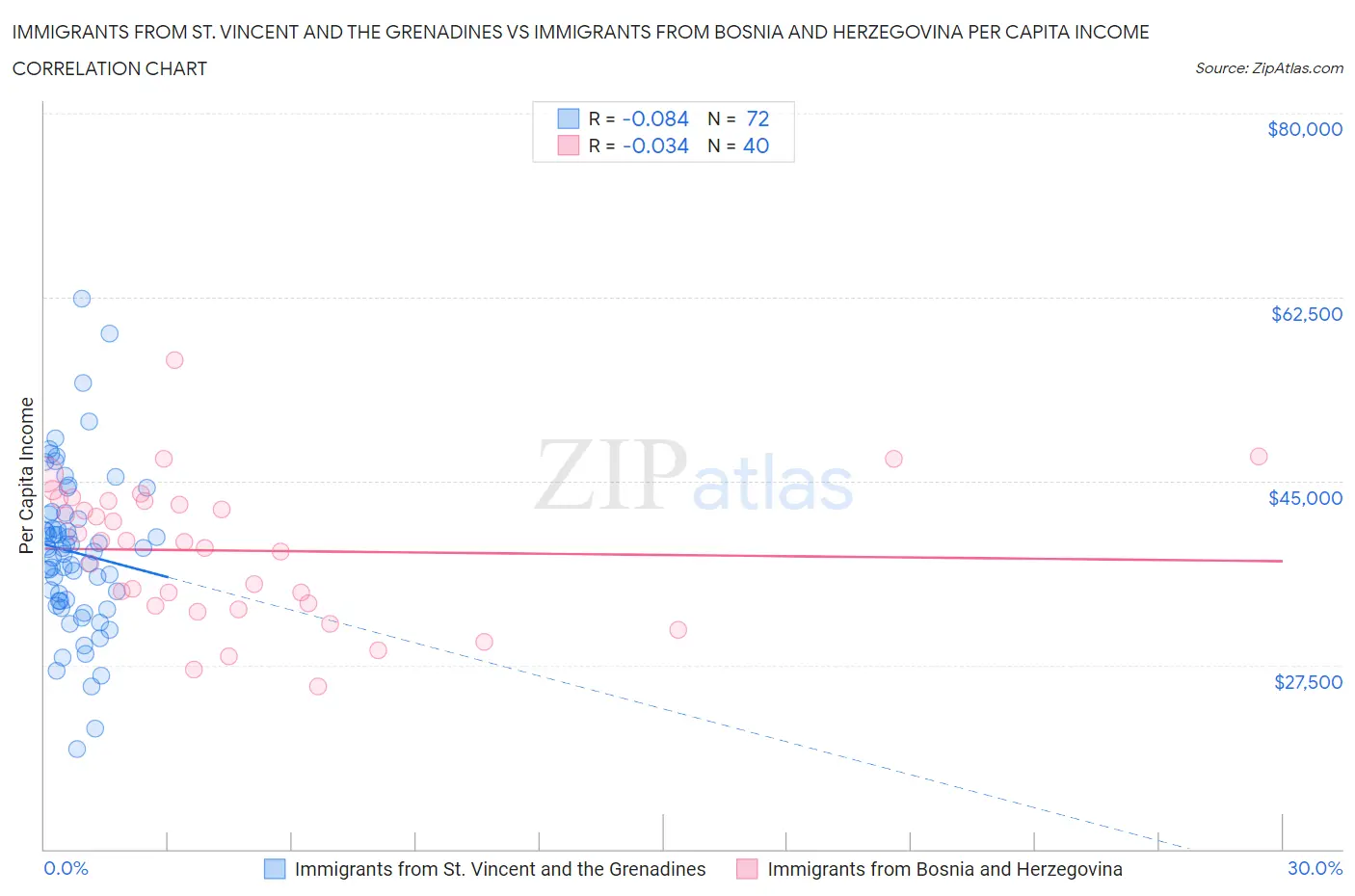 Immigrants from St. Vincent and the Grenadines vs Immigrants from Bosnia and Herzegovina Per Capita Income