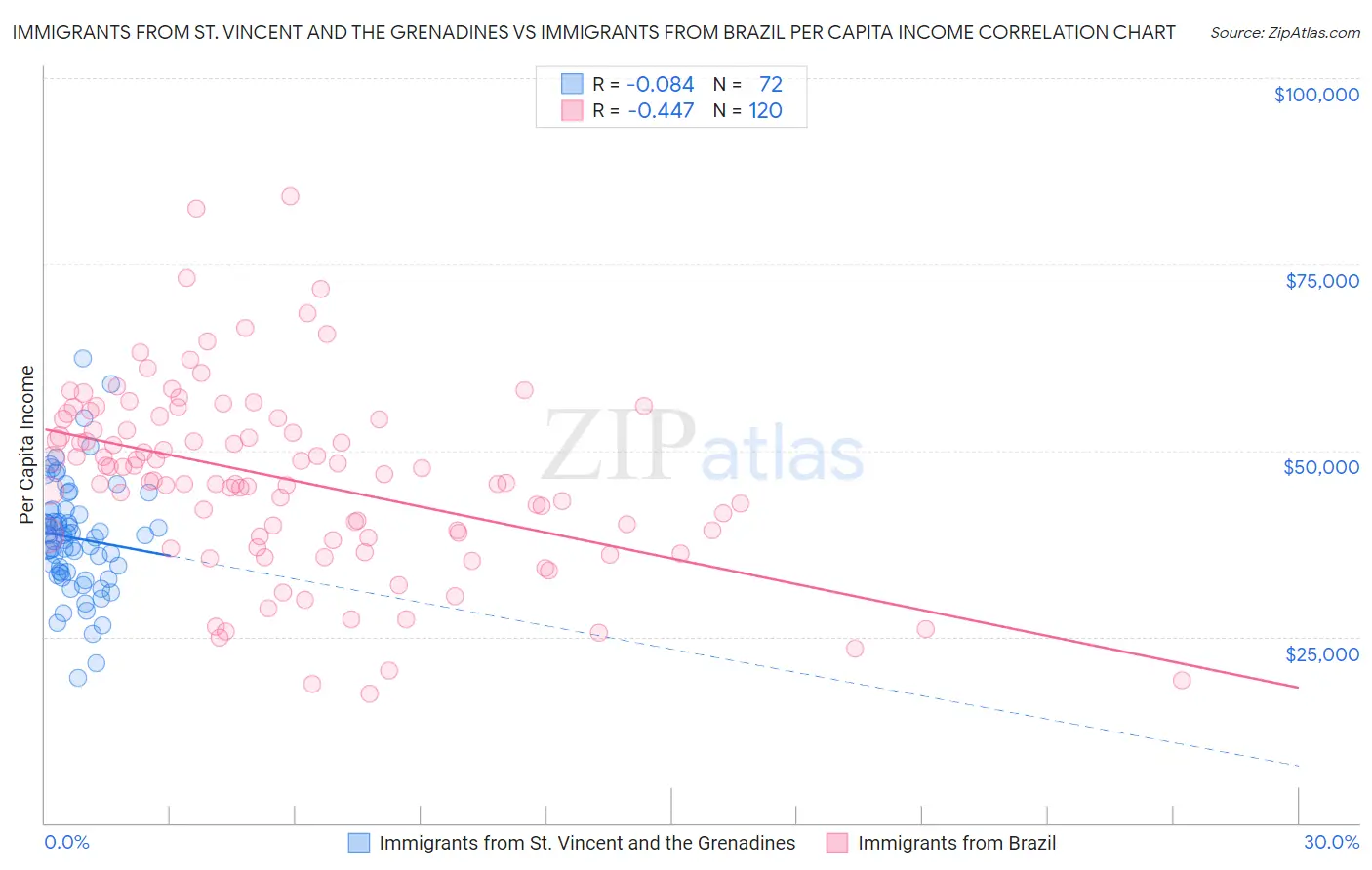 Immigrants from St. Vincent and the Grenadines vs Immigrants from Brazil Per Capita Income