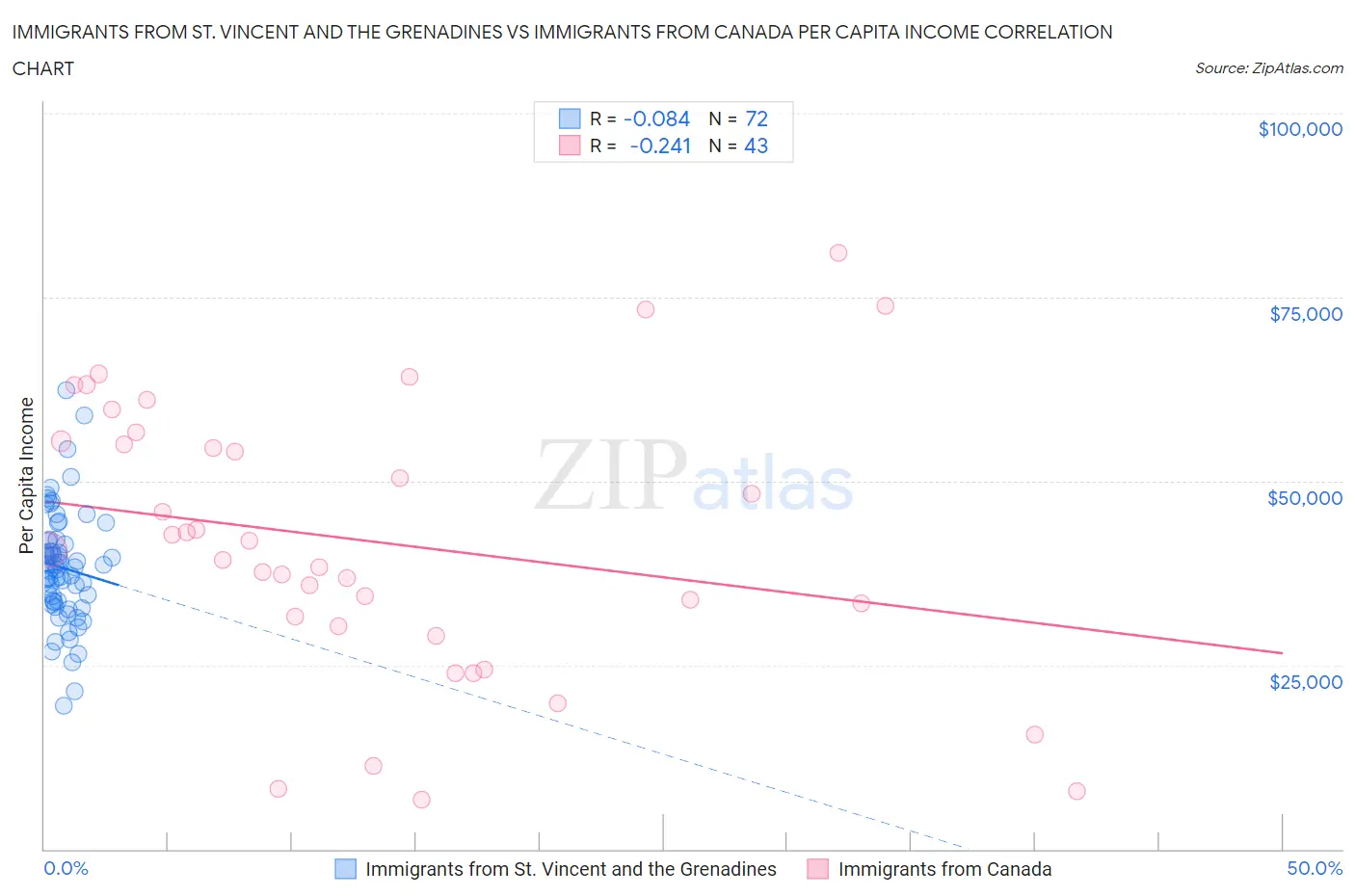 Immigrants from St. Vincent and the Grenadines vs Immigrants from Canada Per Capita Income