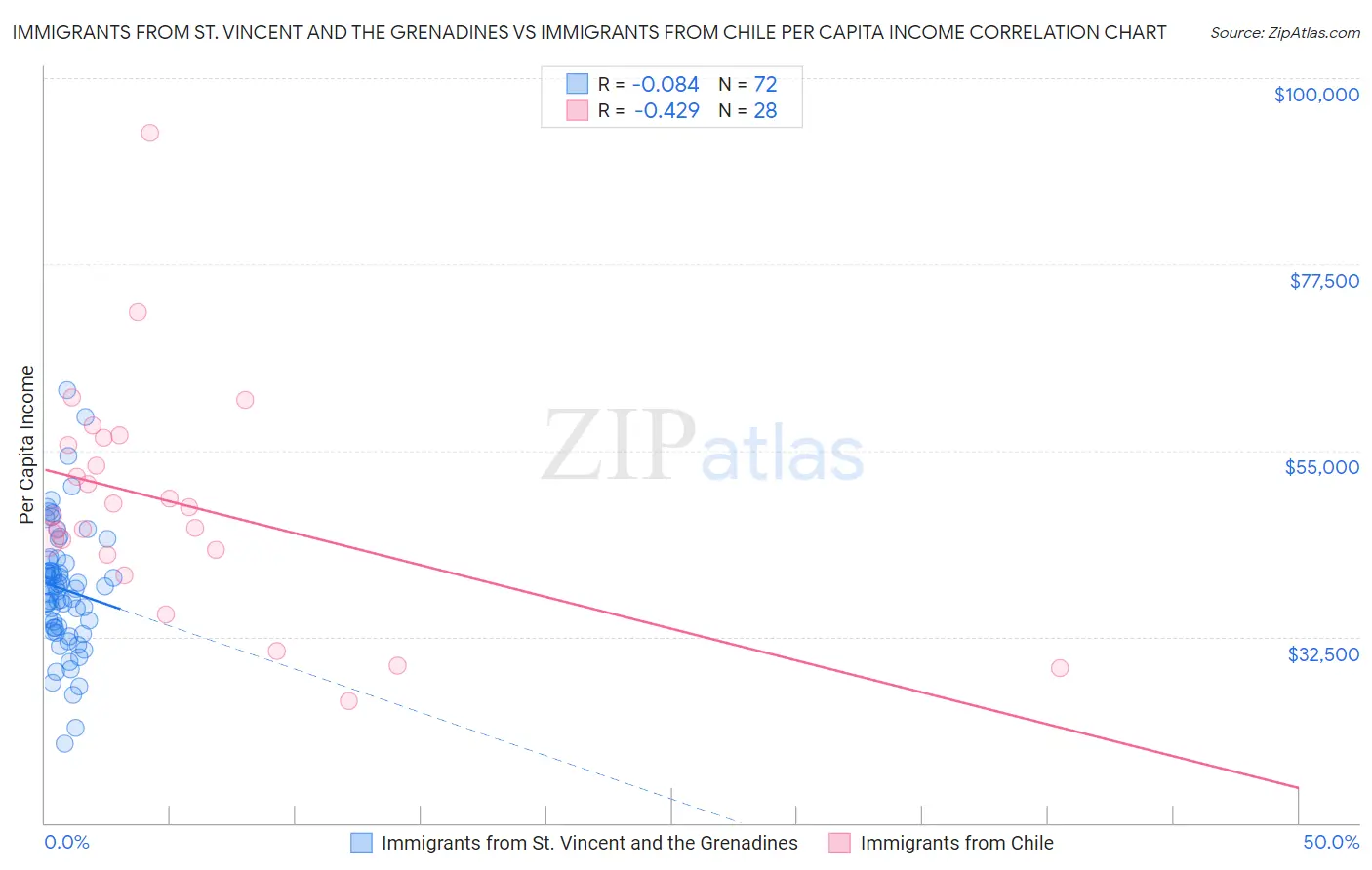 Immigrants from St. Vincent and the Grenadines vs Immigrants from Chile Per Capita Income