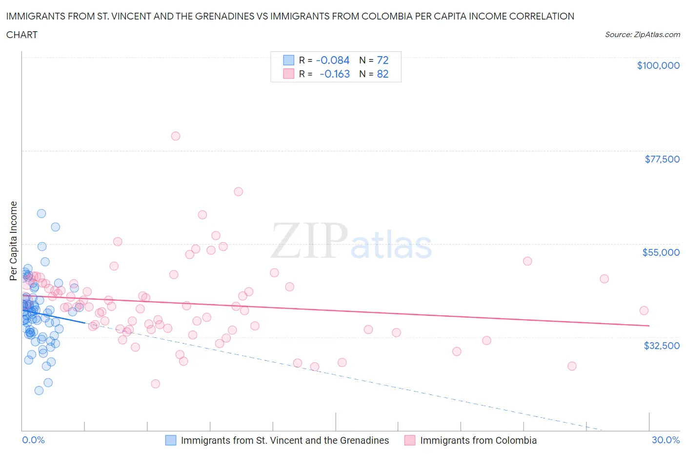 Immigrants from St. Vincent and the Grenadines vs Immigrants from Colombia Per Capita Income