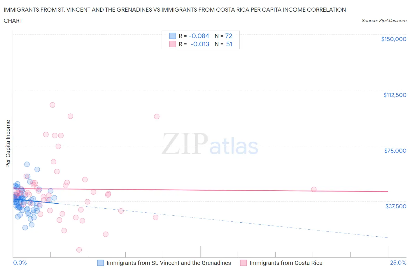 Immigrants from St. Vincent and the Grenadines vs Immigrants from Costa Rica Per Capita Income