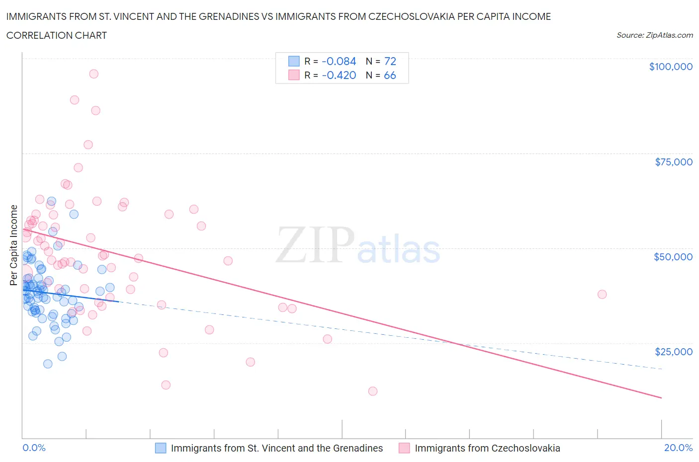 Immigrants from St. Vincent and the Grenadines vs Immigrants from Czechoslovakia Per Capita Income