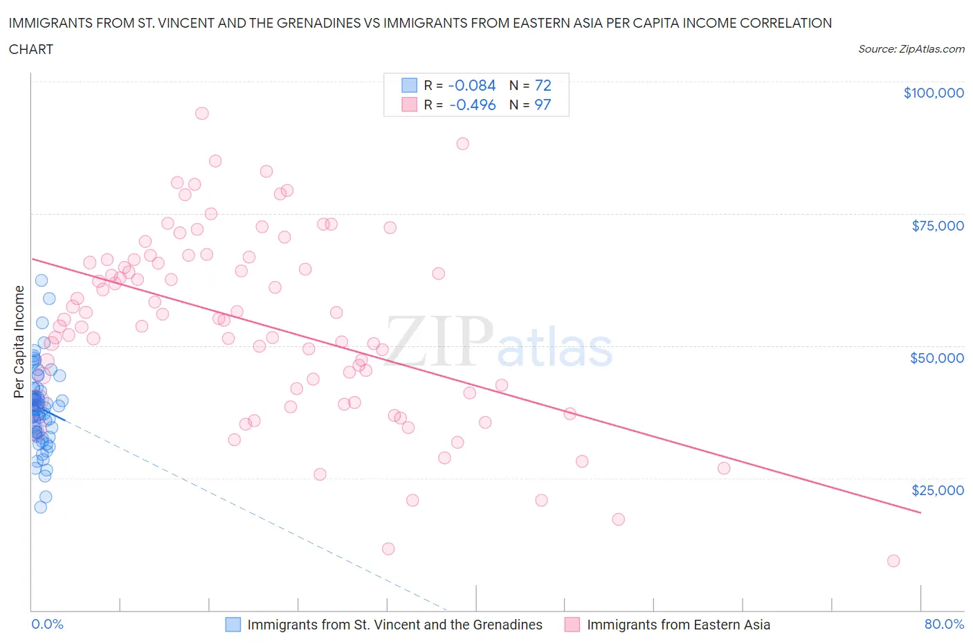 Immigrants from St. Vincent and the Grenadines vs Immigrants from Eastern Asia Per Capita Income