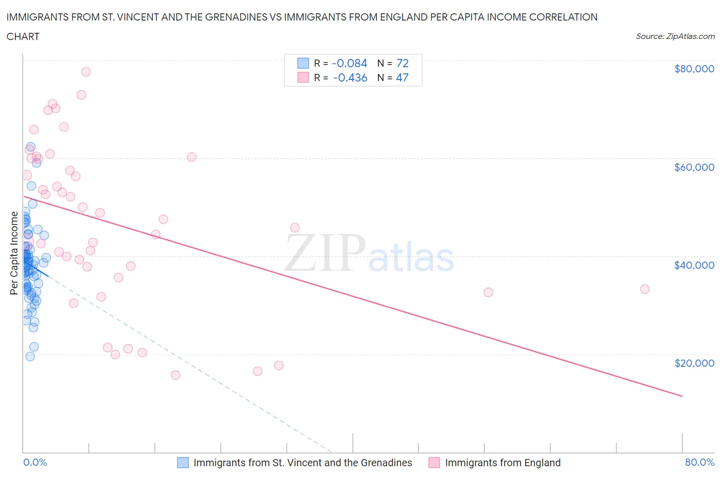 Immigrants from St. Vincent and the Grenadines vs Immigrants from England Per Capita Income