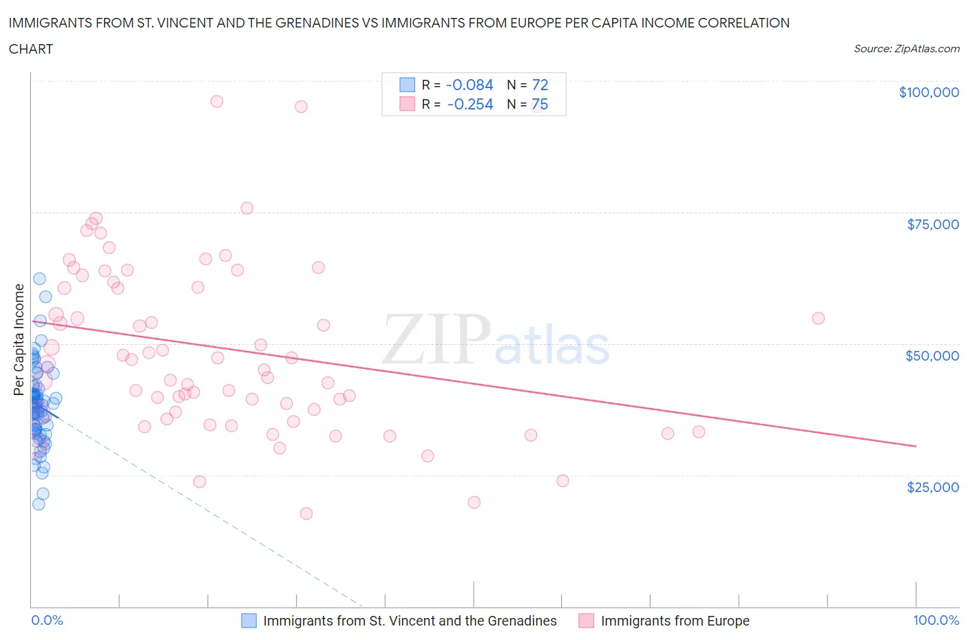 Immigrants from St. Vincent and the Grenadines vs Immigrants from Europe Per Capita Income