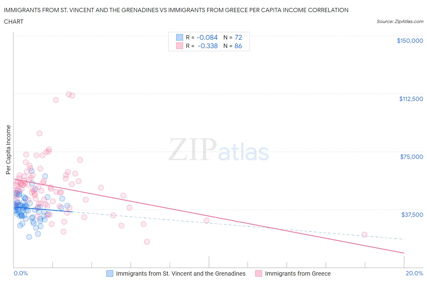 Immigrants from St. Vincent and the Grenadines vs Immigrants from Greece Per Capita Income