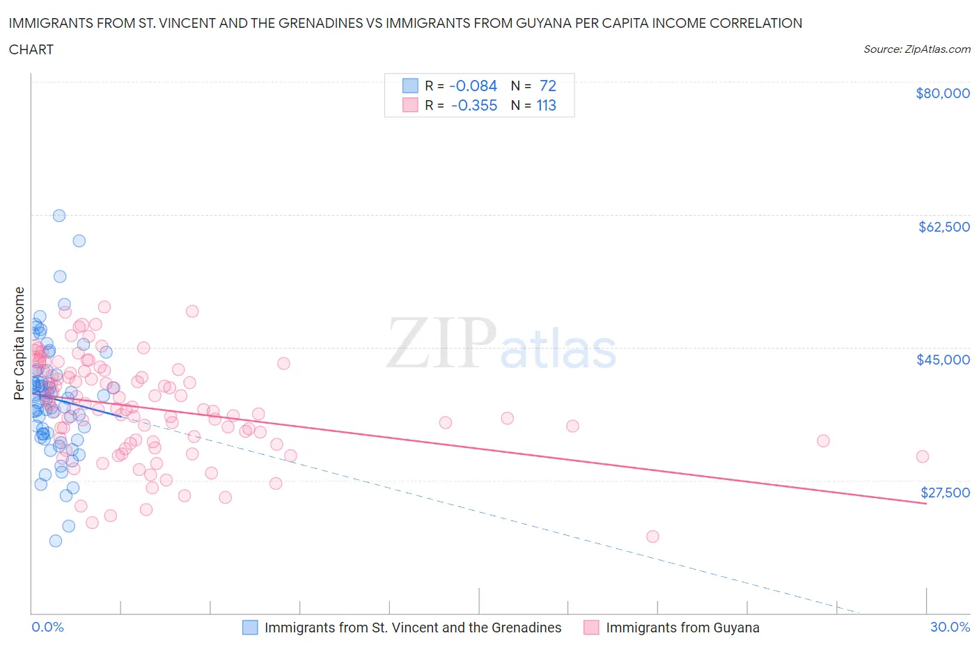 Immigrants from St. Vincent and the Grenadines vs Immigrants from Guyana Per Capita Income