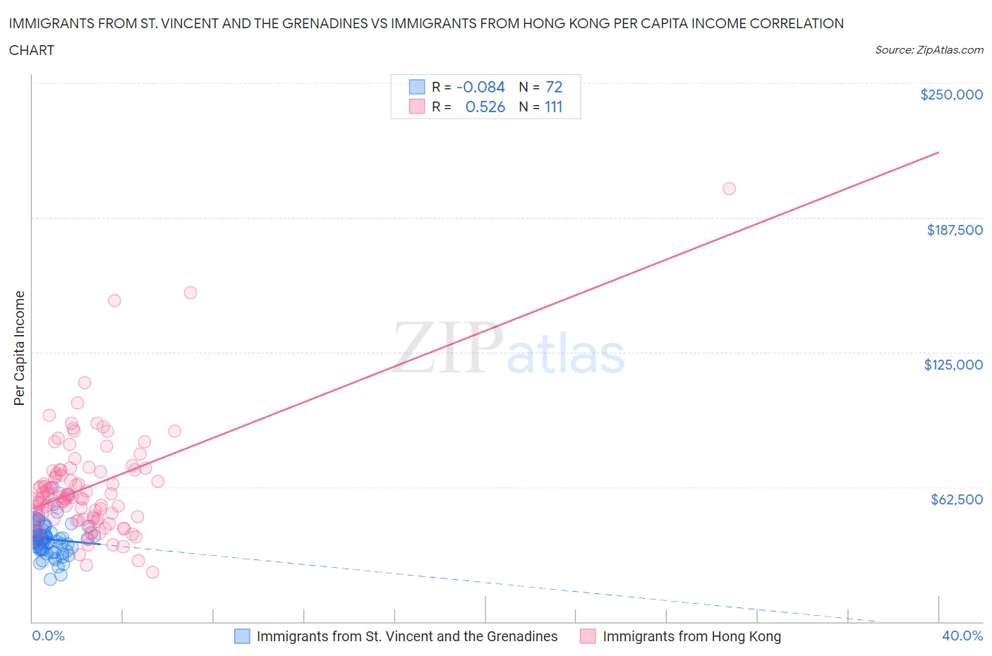 Immigrants from St. Vincent and the Grenadines vs Immigrants from Hong Kong Per Capita Income