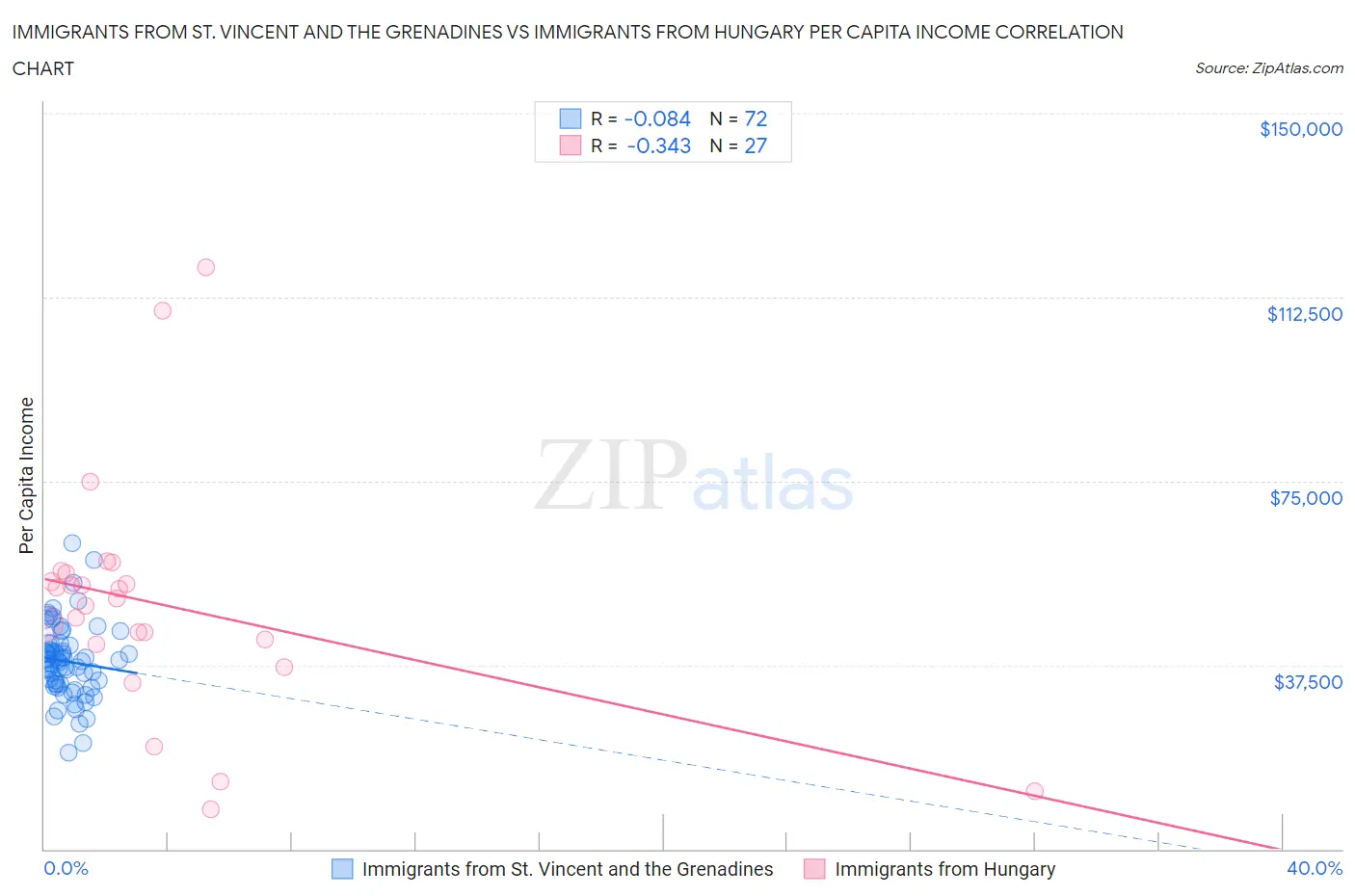 Immigrants from St. Vincent and the Grenadines vs Immigrants from Hungary Per Capita Income