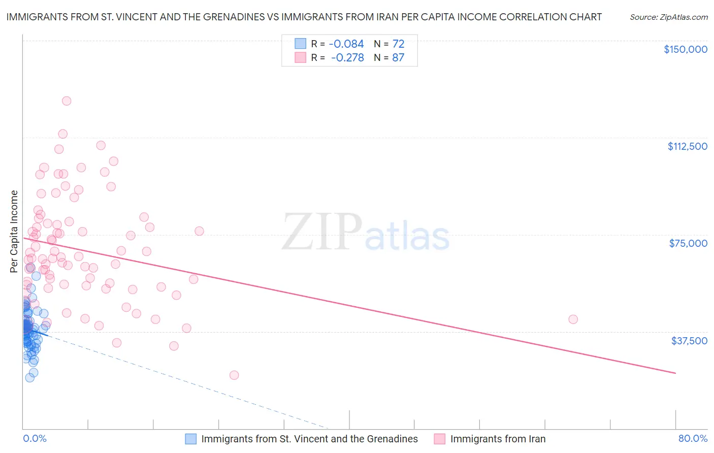 Immigrants from St. Vincent and the Grenadines vs Immigrants from Iran Per Capita Income