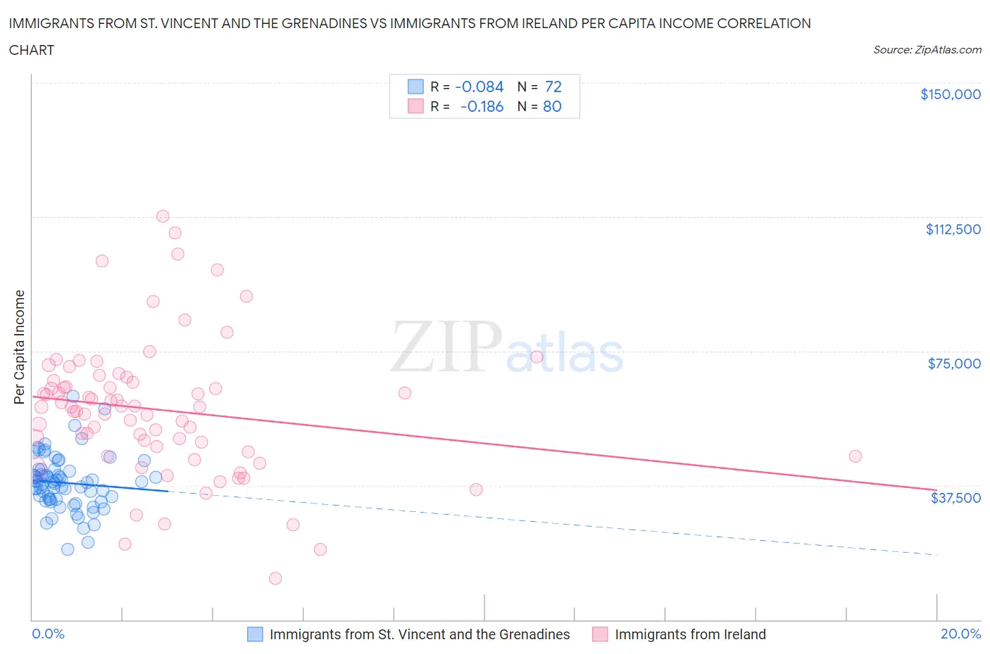 Immigrants from St. Vincent and the Grenadines vs Immigrants from Ireland Per Capita Income