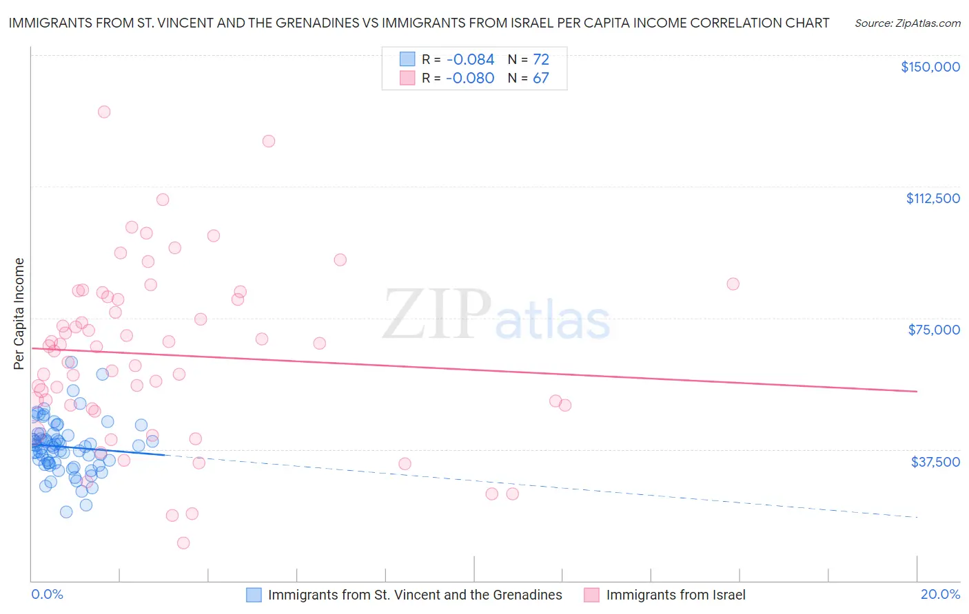 Immigrants from St. Vincent and the Grenadines vs Immigrants from Israel Per Capita Income