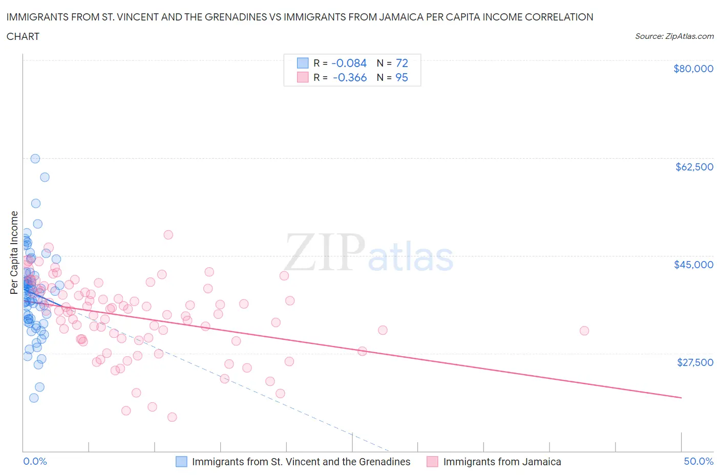 Immigrants from St. Vincent and the Grenadines vs Immigrants from Jamaica Per Capita Income