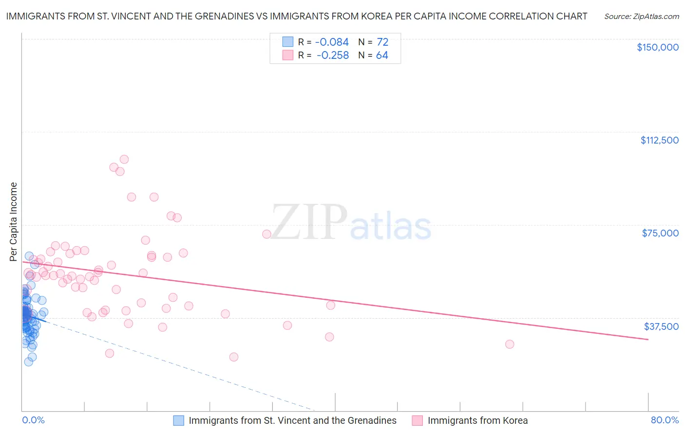 Immigrants from St. Vincent and the Grenadines vs Immigrants from Korea Per Capita Income