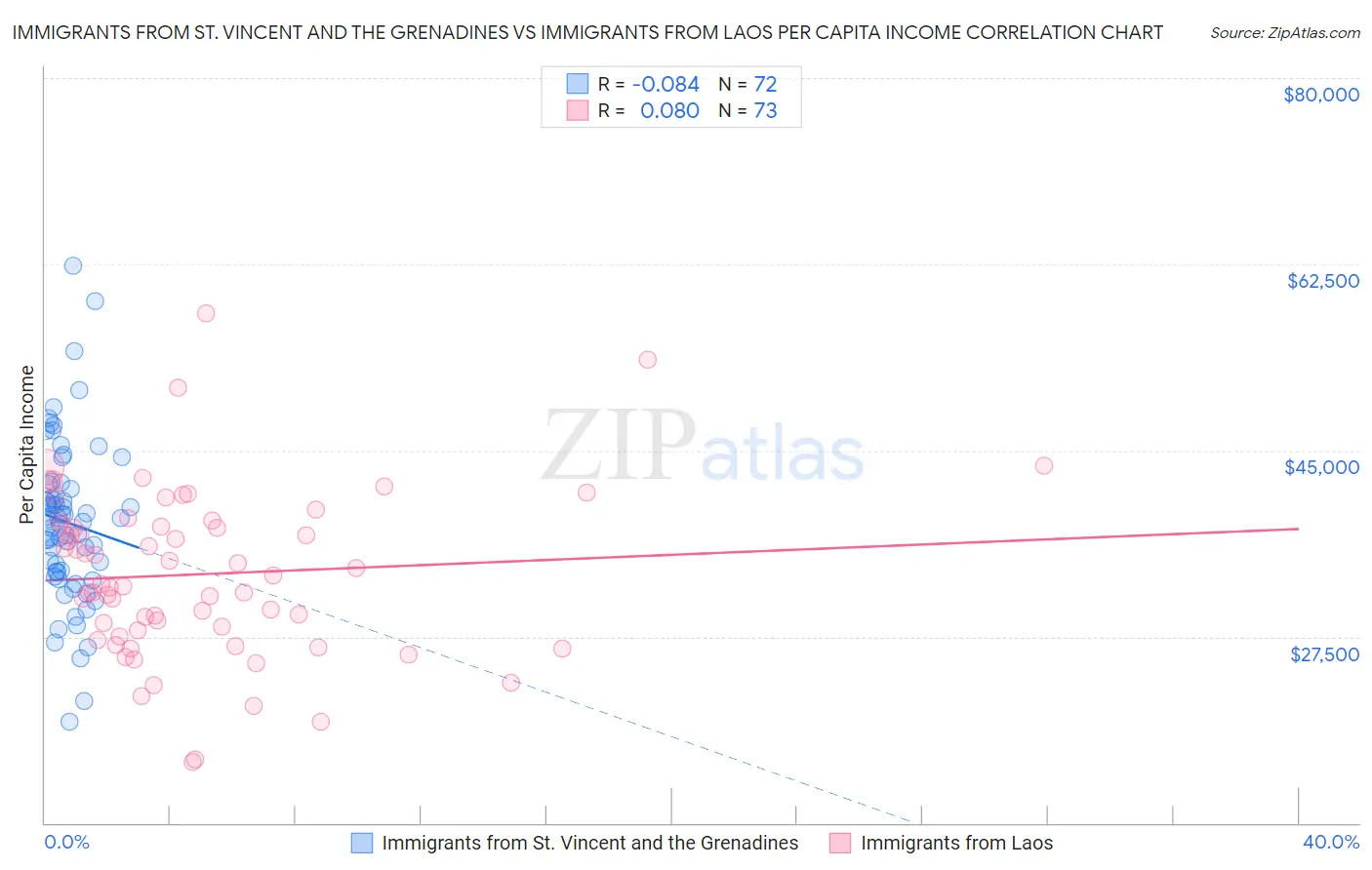 Immigrants from St. Vincent and the Grenadines vs Immigrants from Laos Per Capita Income