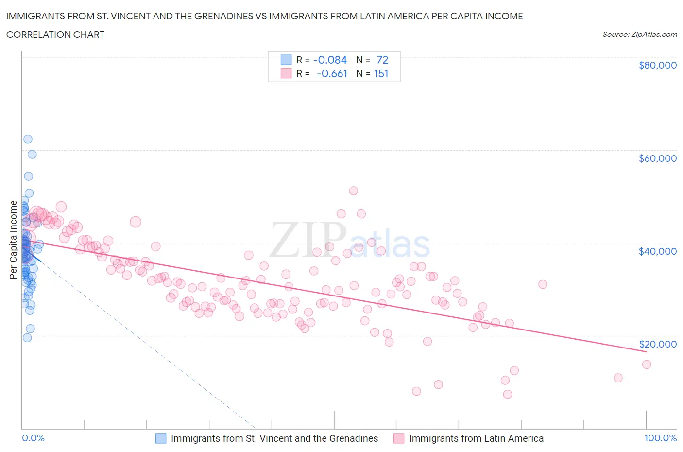 Immigrants from St. Vincent and the Grenadines vs Immigrants from Latin America Per Capita Income