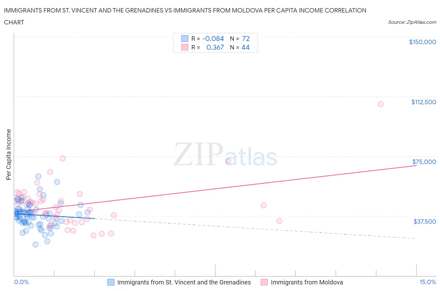 Immigrants from St. Vincent and the Grenadines vs Immigrants from Moldova Per Capita Income