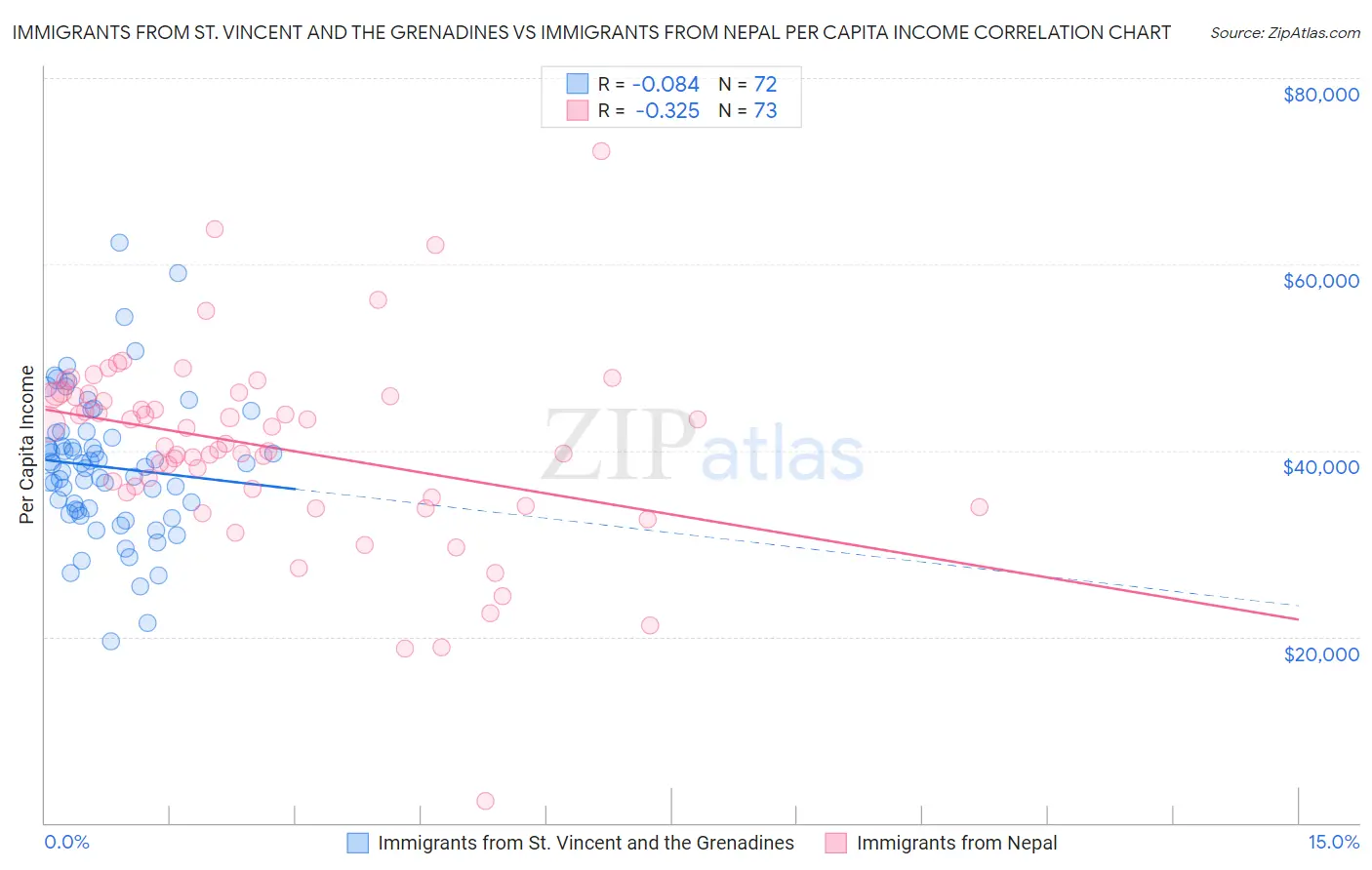 Immigrants from St. Vincent and the Grenadines vs Immigrants from Nepal Per Capita Income