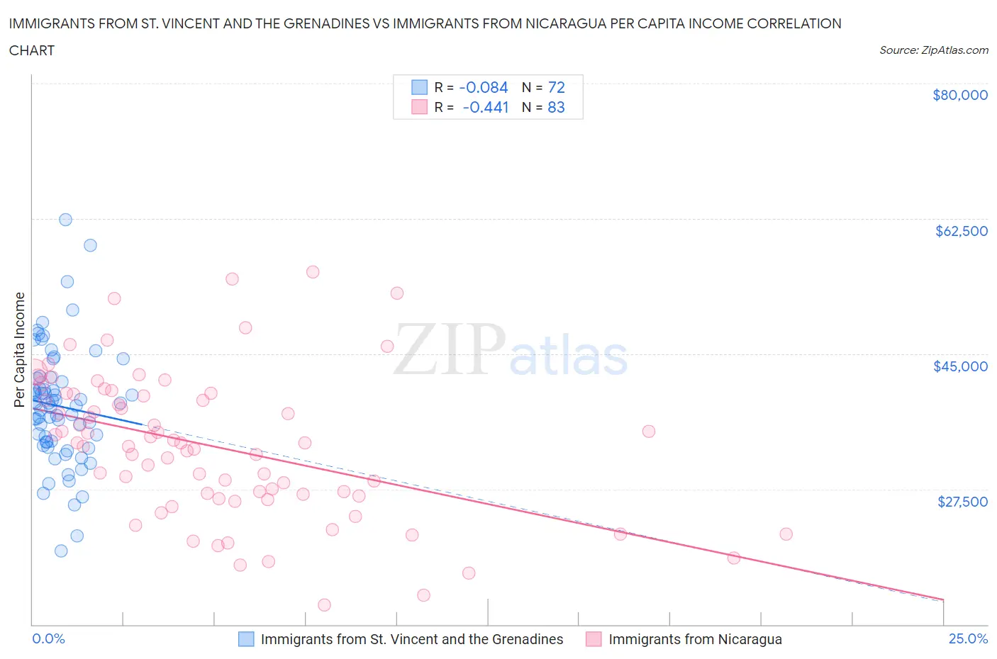 Immigrants from St. Vincent and the Grenadines vs Immigrants from Nicaragua Per Capita Income