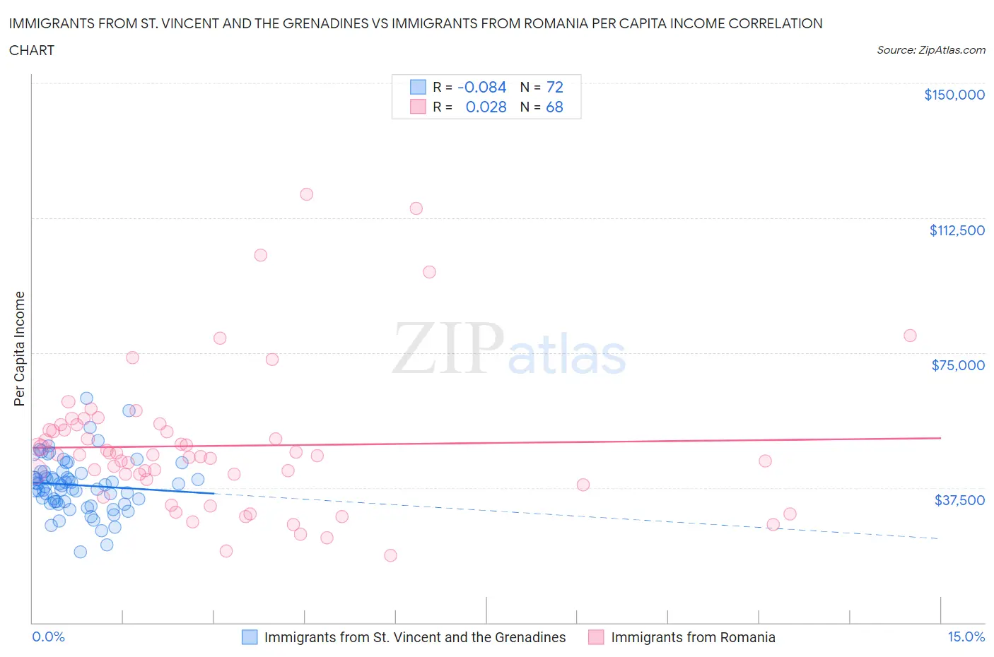 Immigrants from St. Vincent and the Grenadines vs Immigrants from Romania Per Capita Income