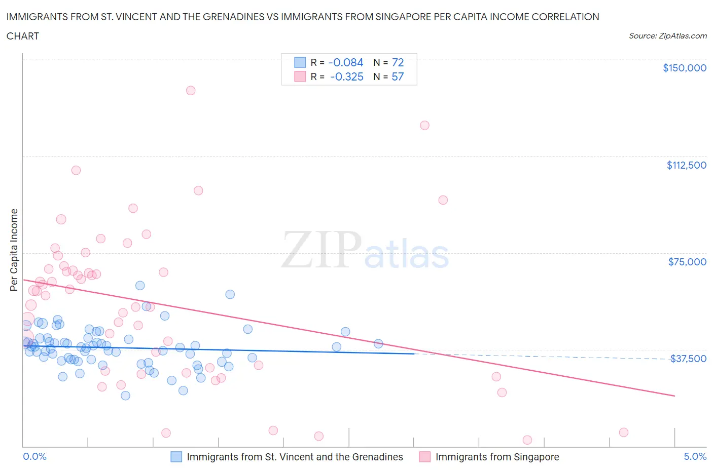 Immigrants from St. Vincent and the Grenadines vs Immigrants from Singapore Per Capita Income