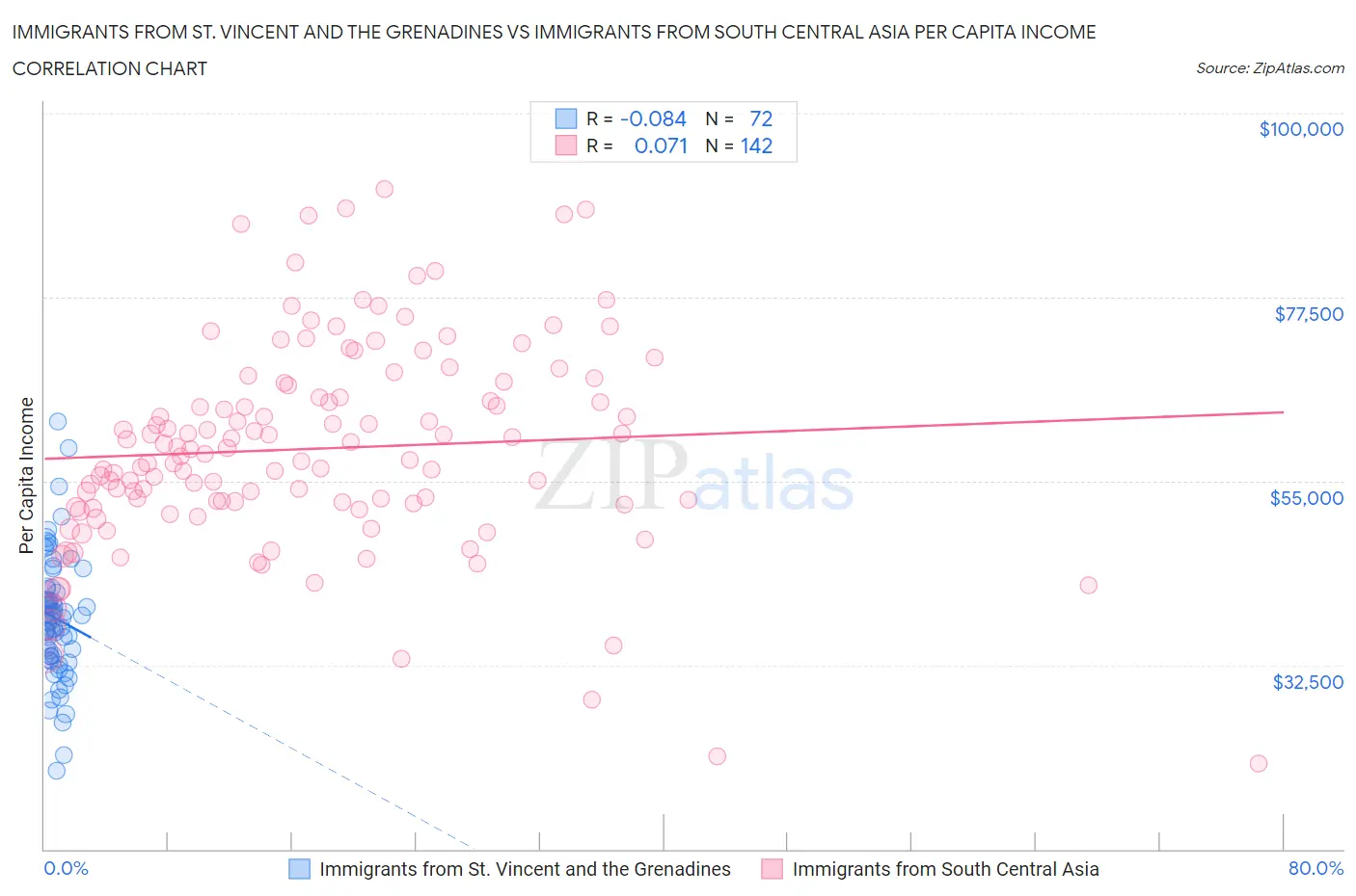 Immigrants from St. Vincent and the Grenadines vs Immigrants from South Central Asia Per Capita Income