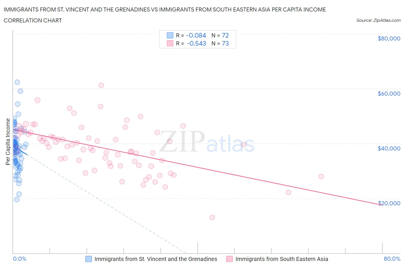 Immigrants from St. Vincent and the Grenadines vs Immigrants from South Eastern Asia Per Capita Income