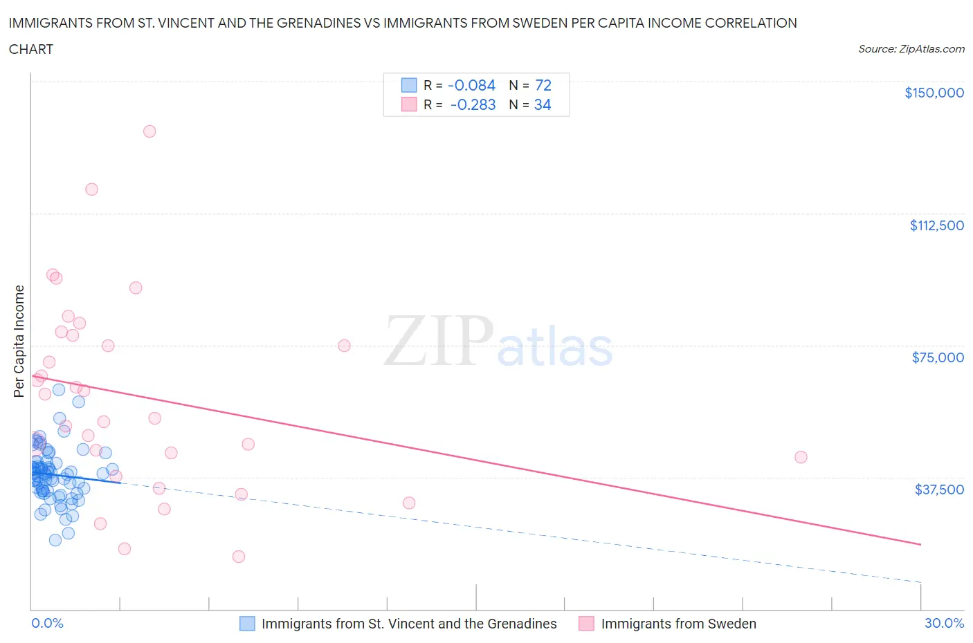 Immigrants from St. Vincent and the Grenadines vs Immigrants from Sweden Per Capita Income