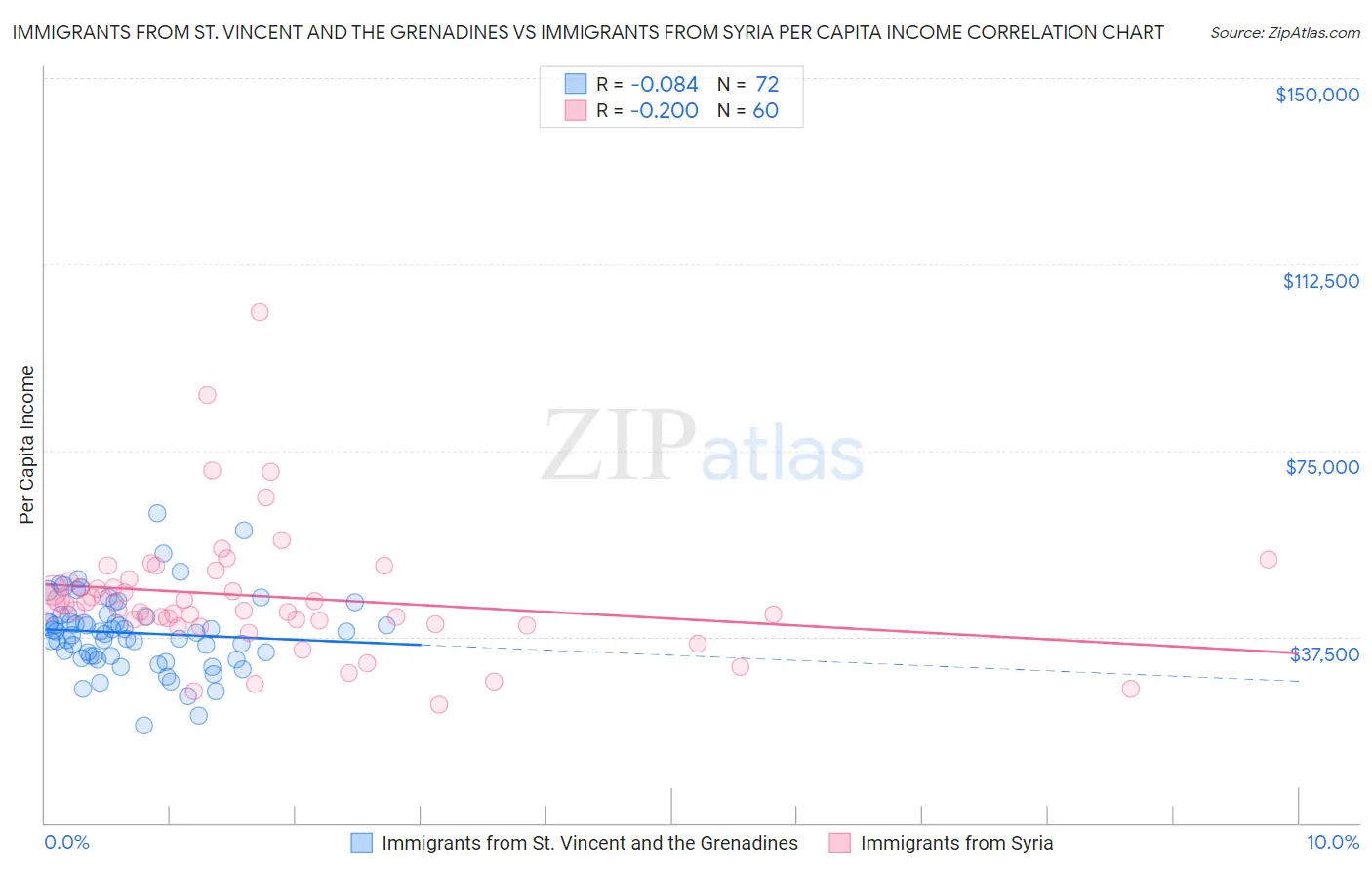 Immigrants from St. Vincent and the Grenadines vs Immigrants from Syria Per Capita Income