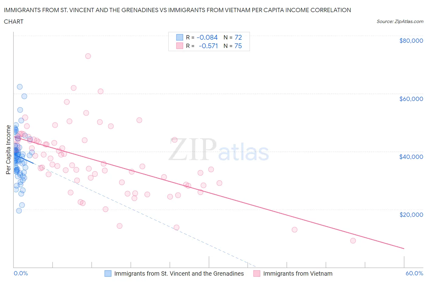 Immigrants from St. Vincent and the Grenadines vs Immigrants from Vietnam Per Capita Income