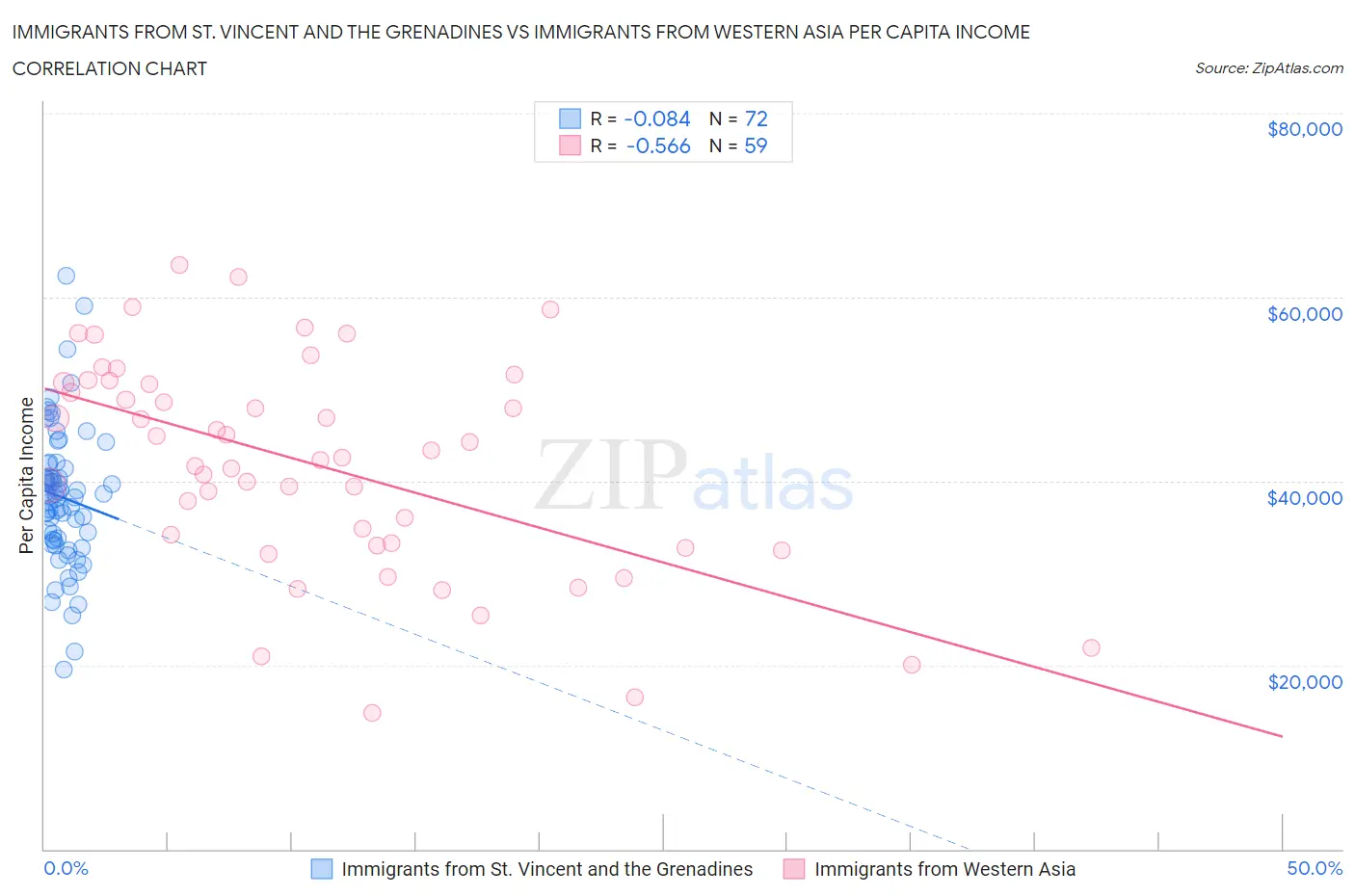 Immigrants from St. Vincent and the Grenadines vs Immigrants from Western Asia Per Capita Income