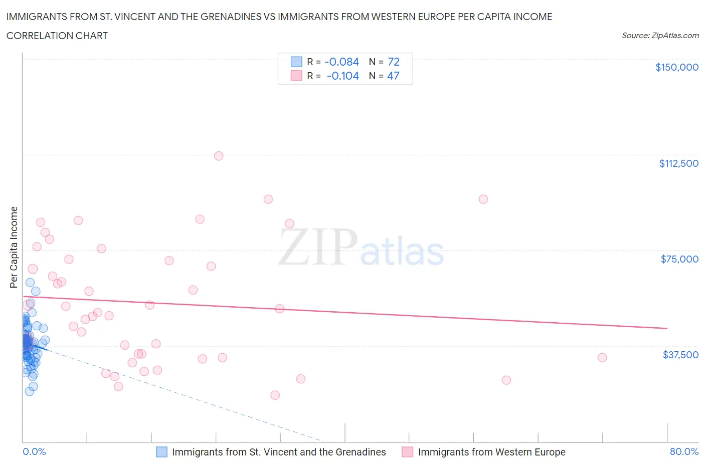 Immigrants from St. Vincent and the Grenadines vs Immigrants from Western Europe Per Capita Income