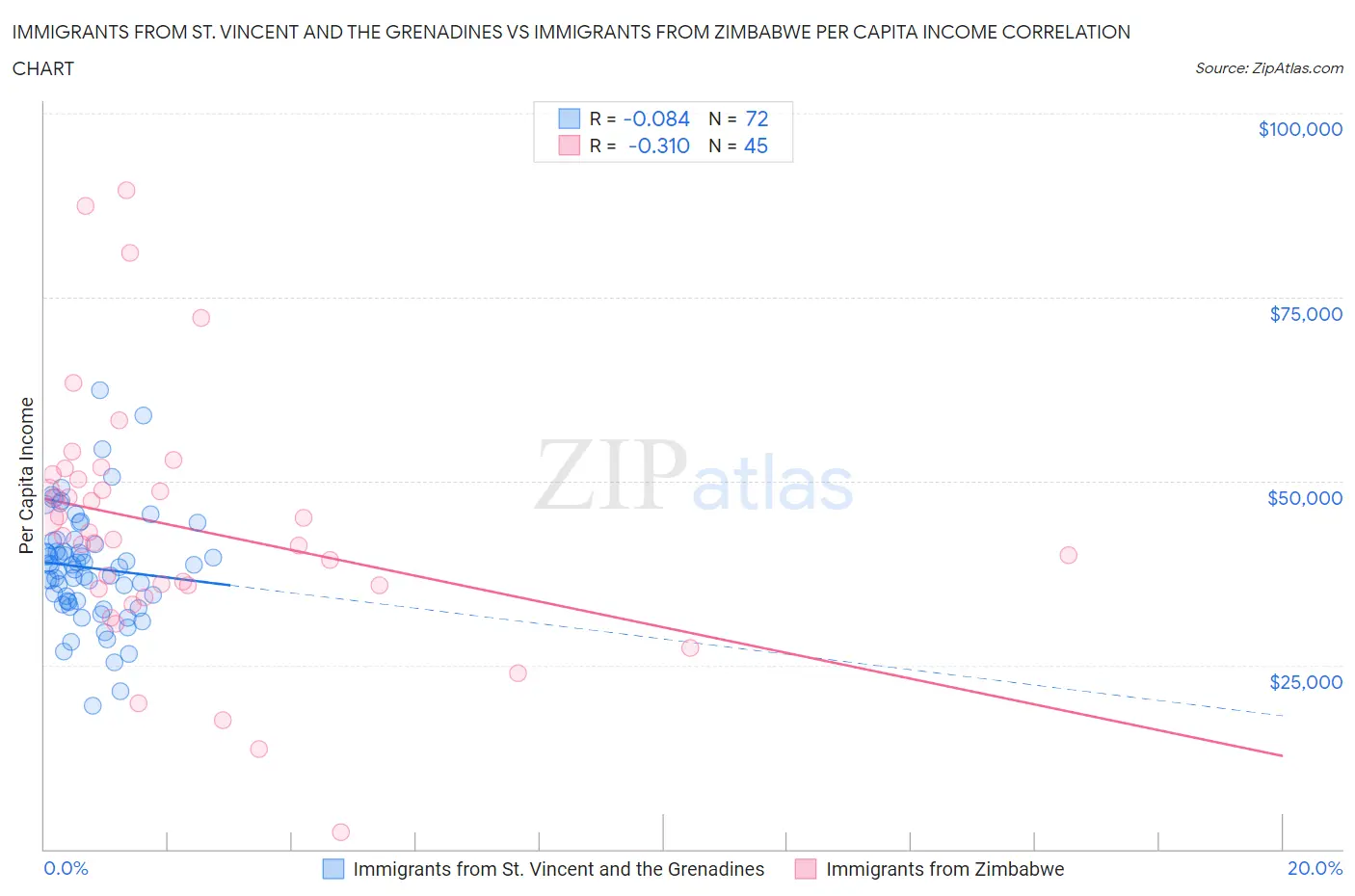 Immigrants from St. Vincent and the Grenadines vs Immigrants from Zimbabwe Per Capita Income