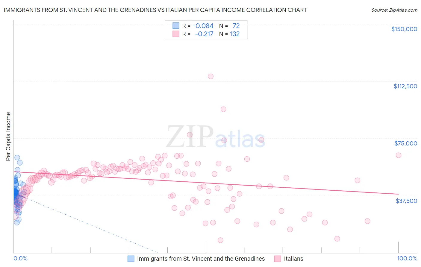 Immigrants from St. Vincent and the Grenadines vs Italian Per Capita Income