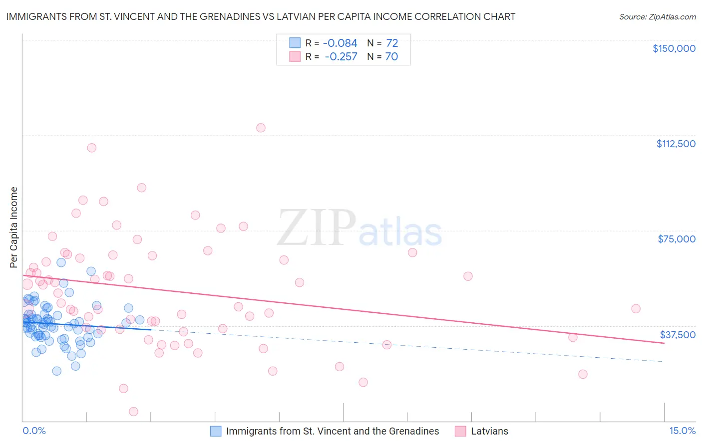 Immigrants from St. Vincent and the Grenadines vs Latvian Per Capita Income