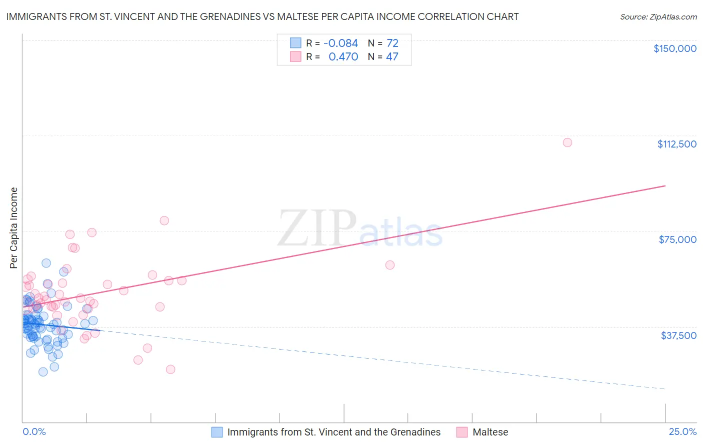 Immigrants from St. Vincent and the Grenadines vs Maltese Per Capita Income