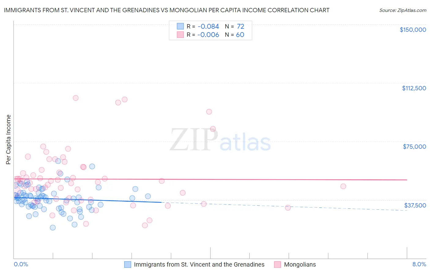 Immigrants from St. Vincent and the Grenadines vs Mongolian Per Capita Income