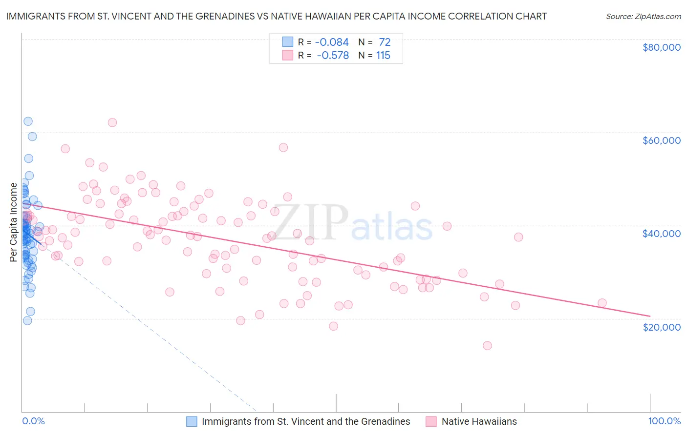 Immigrants from St. Vincent and the Grenadines vs Native Hawaiian Per Capita Income